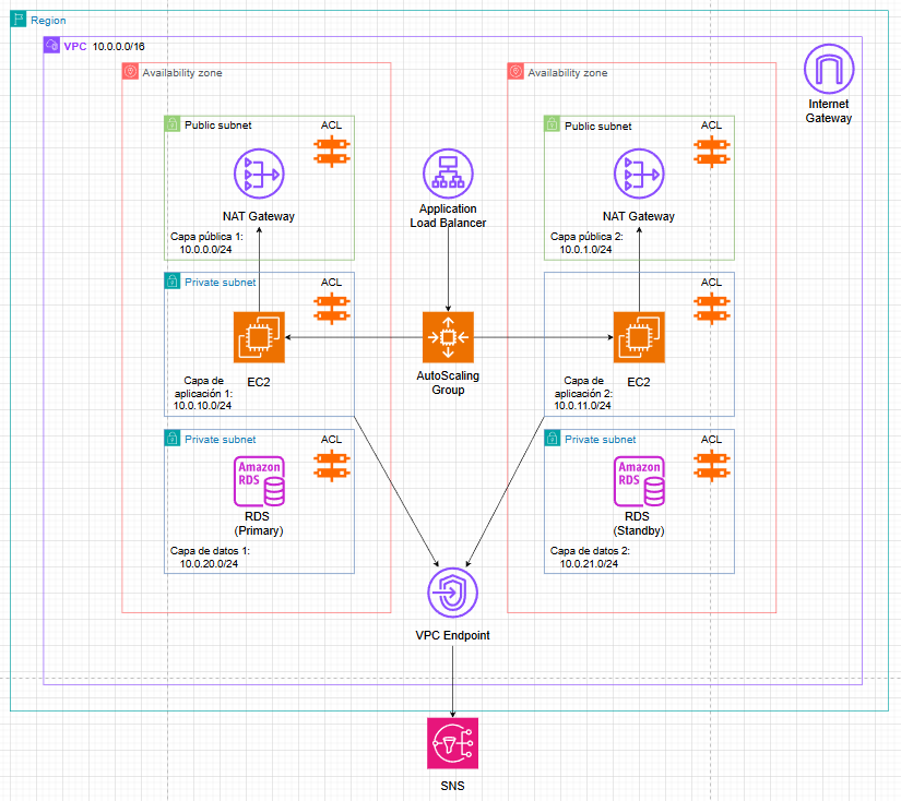Diagrama de la infraestructura de Penguin on the Way